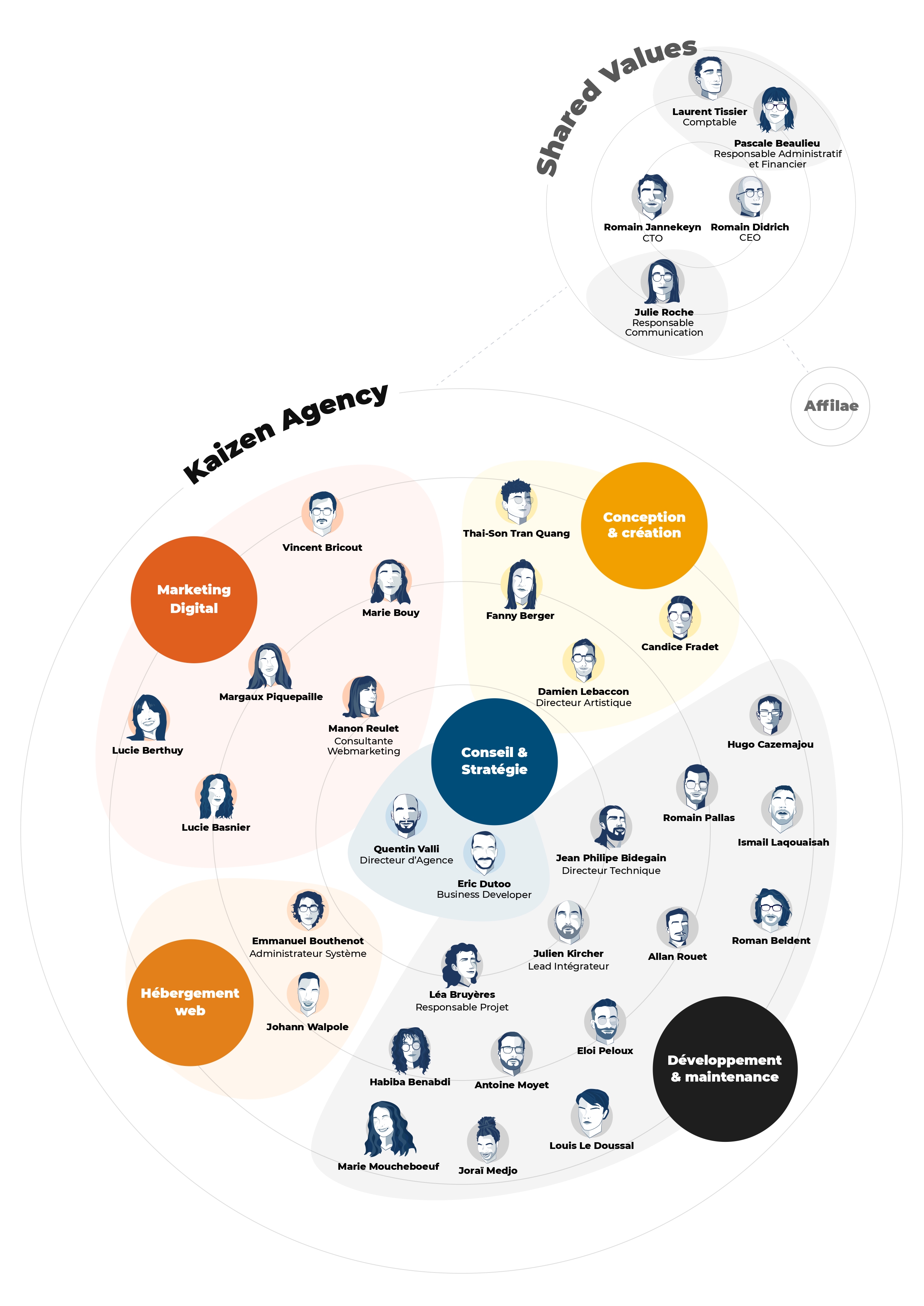 Organigramme de l'\xe9quipe